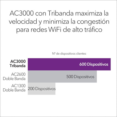 Router Wifi Netgear AC3000 WAC540-10000S