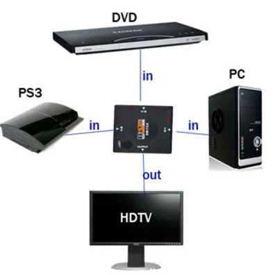 3-Port Mini HDMI Switch